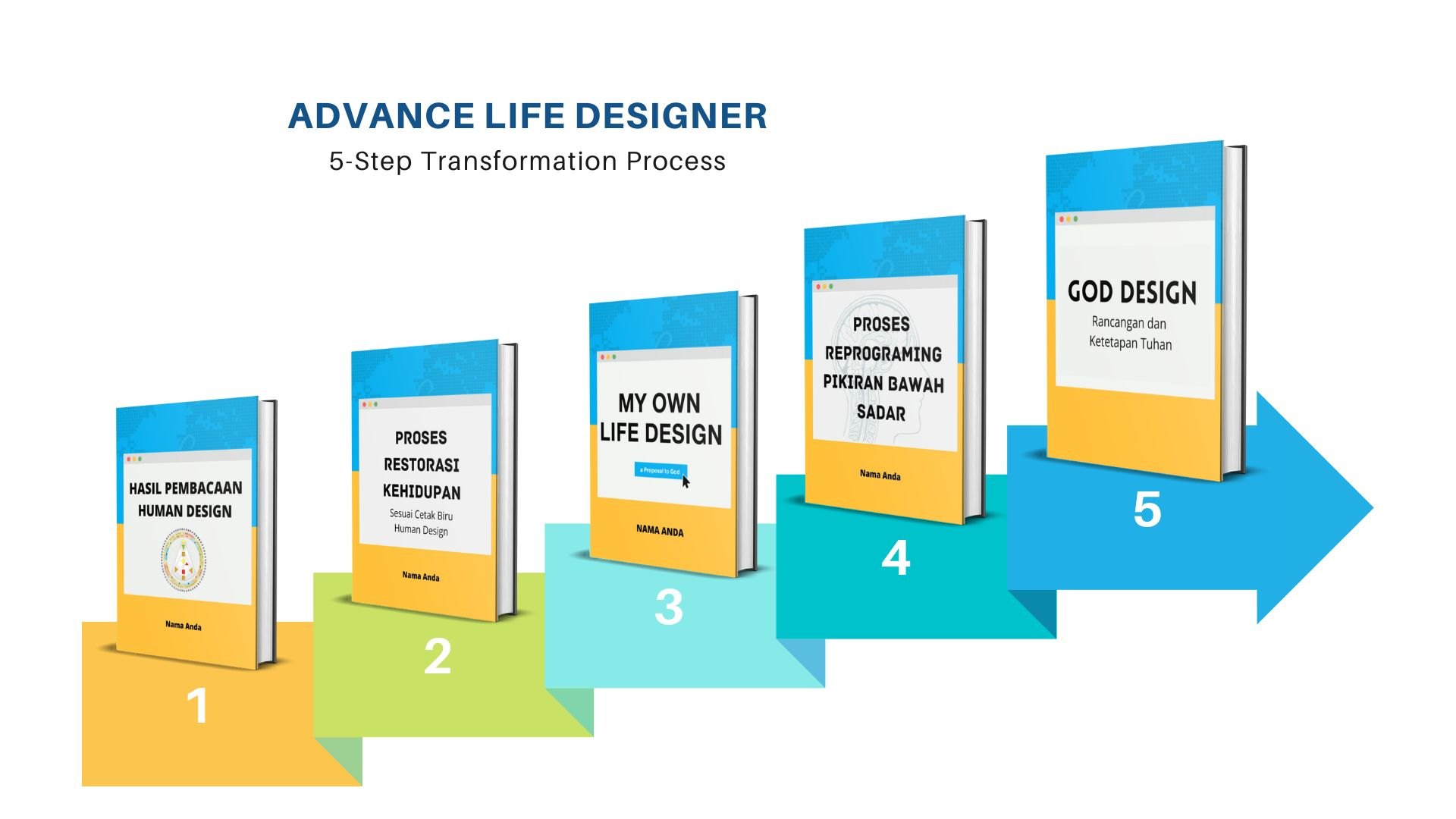 5-Step Transformation Process Advance Life Designer